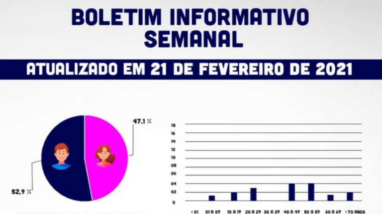 Prefeitura de Ouro Fino divulga novo boletim semanal com dados da Covid-9