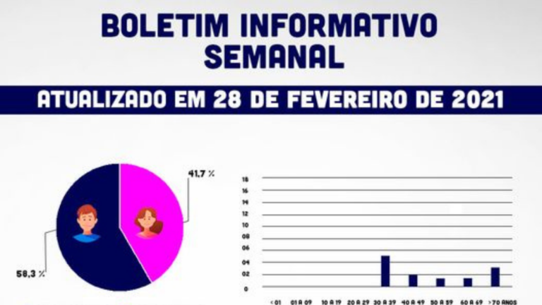 Prefeitura de Ouro Fino divulga novo boletim semanal com dados da Covid-9